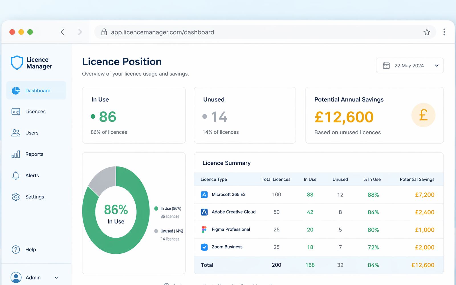 Licence position dashboard